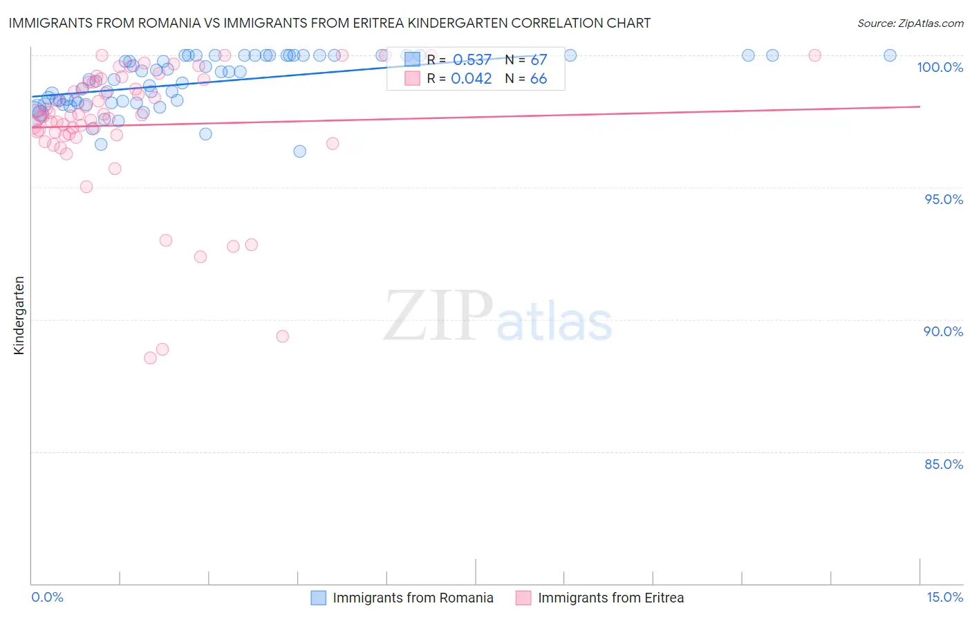 Immigrants from Romania vs Immigrants from Eritrea Kindergarten
