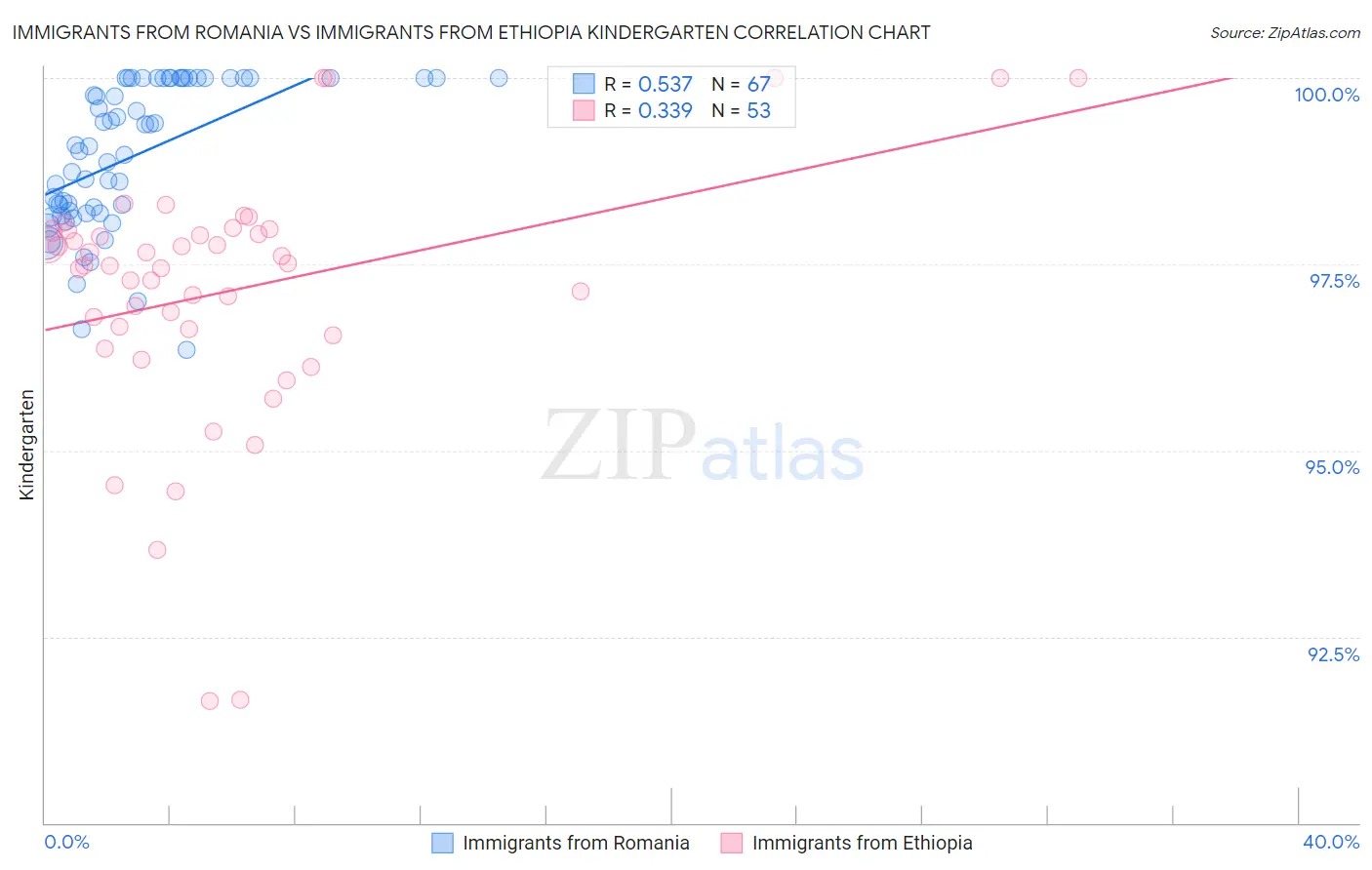 Immigrants from Romania vs Immigrants from Ethiopia Kindergarten