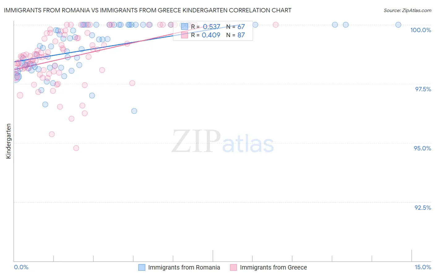 Immigrants from Romania vs Immigrants from Greece Kindergarten