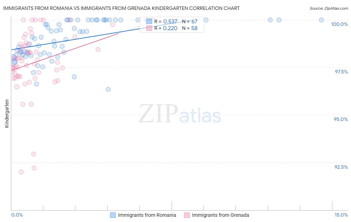 Immigrants from Romania vs Immigrants from Grenada Kindergarten