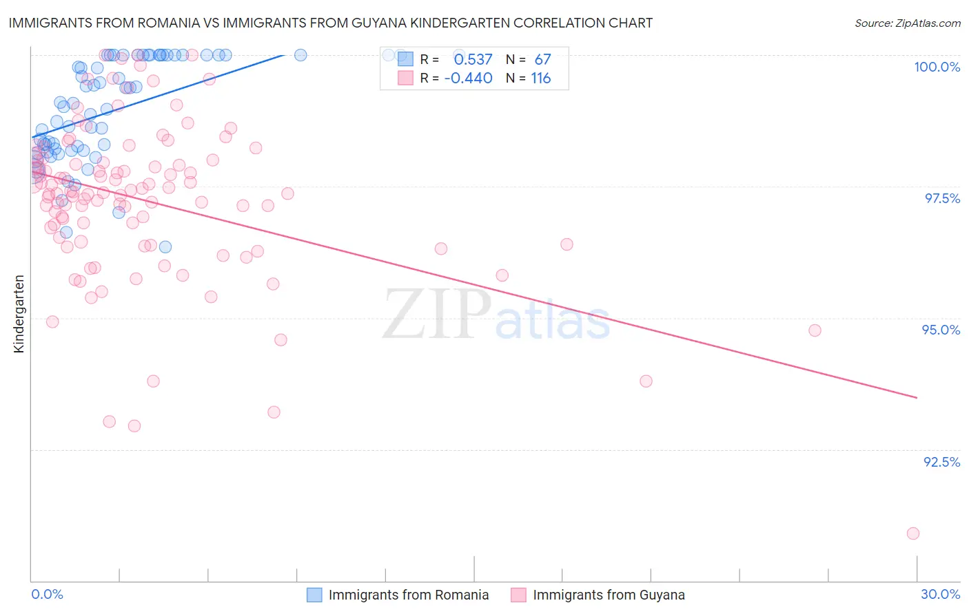 Immigrants from Romania vs Immigrants from Guyana Kindergarten