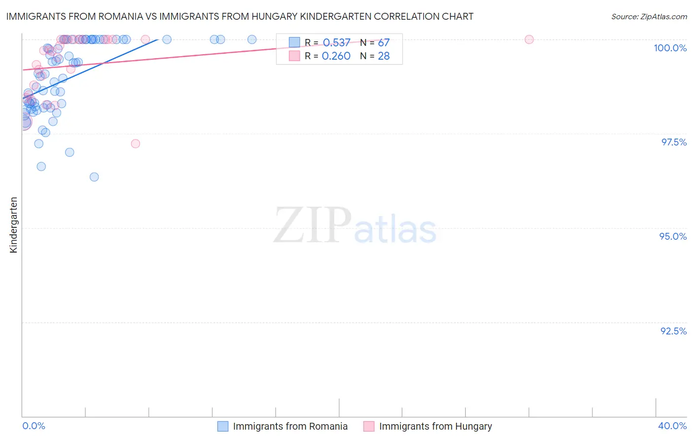 Immigrants from Romania vs Immigrants from Hungary Kindergarten