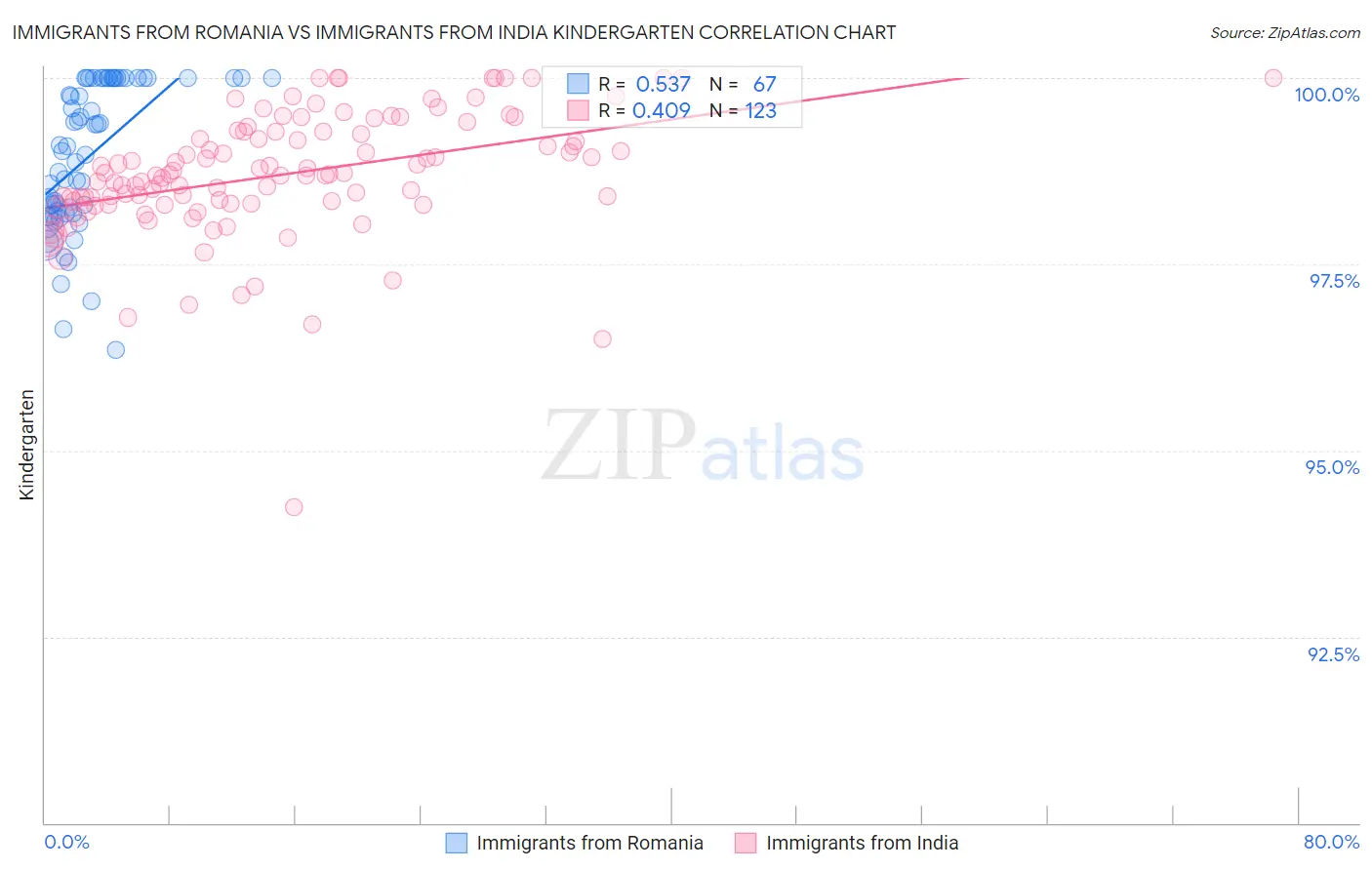 Immigrants from Romania vs Immigrants from India Kindergarten