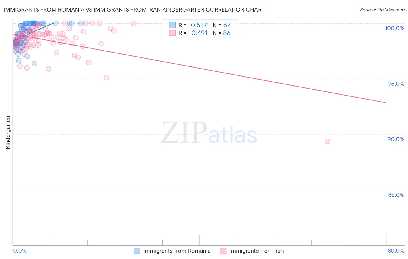 Immigrants from Romania vs Immigrants from Iran Kindergarten