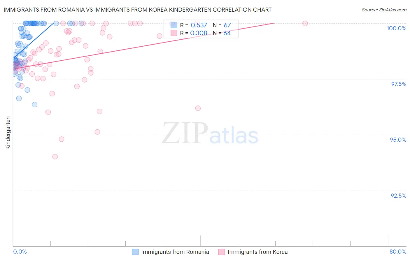 Immigrants from Romania vs Immigrants from Korea Kindergarten