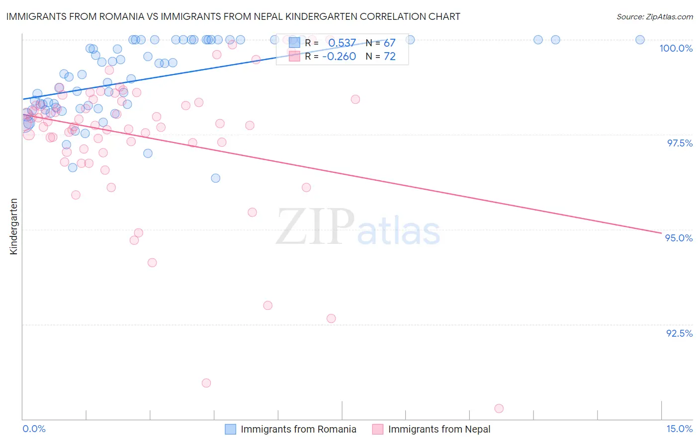 Immigrants from Romania vs Immigrants from Nepal Kindergarten