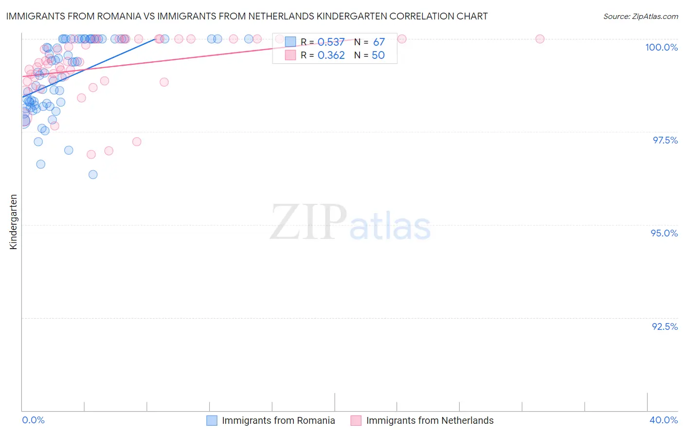 Immigrants from Romania vs Immigrants from Netherlands Kindergarten
