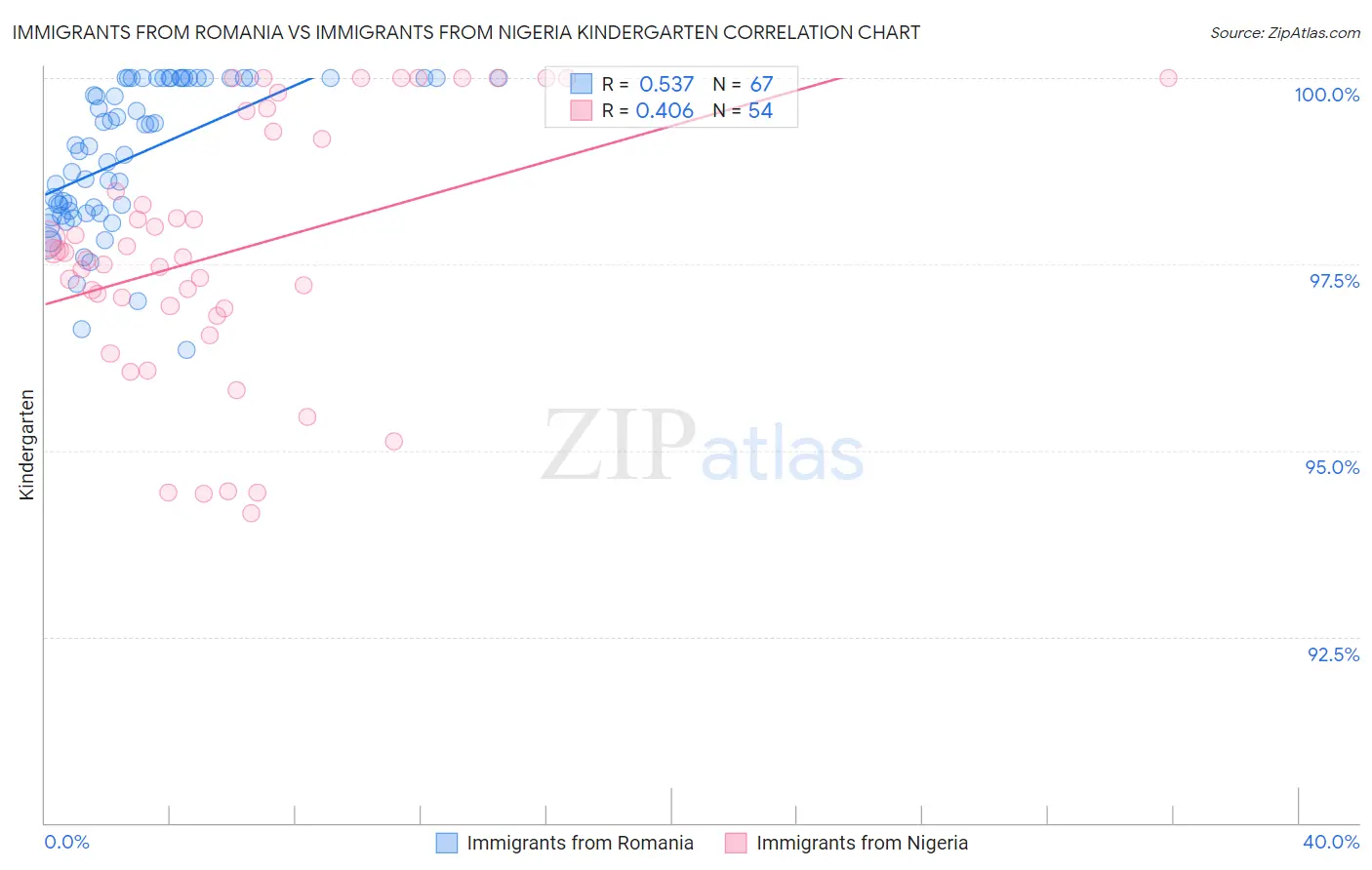Immigrants from Romania vs Immigrants from Nigeria Kindergarten
