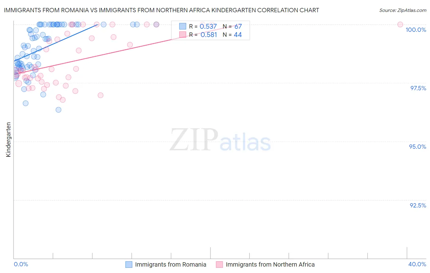 Immigrants from Romania vs Immigrants from Northern Africa Kindergarten