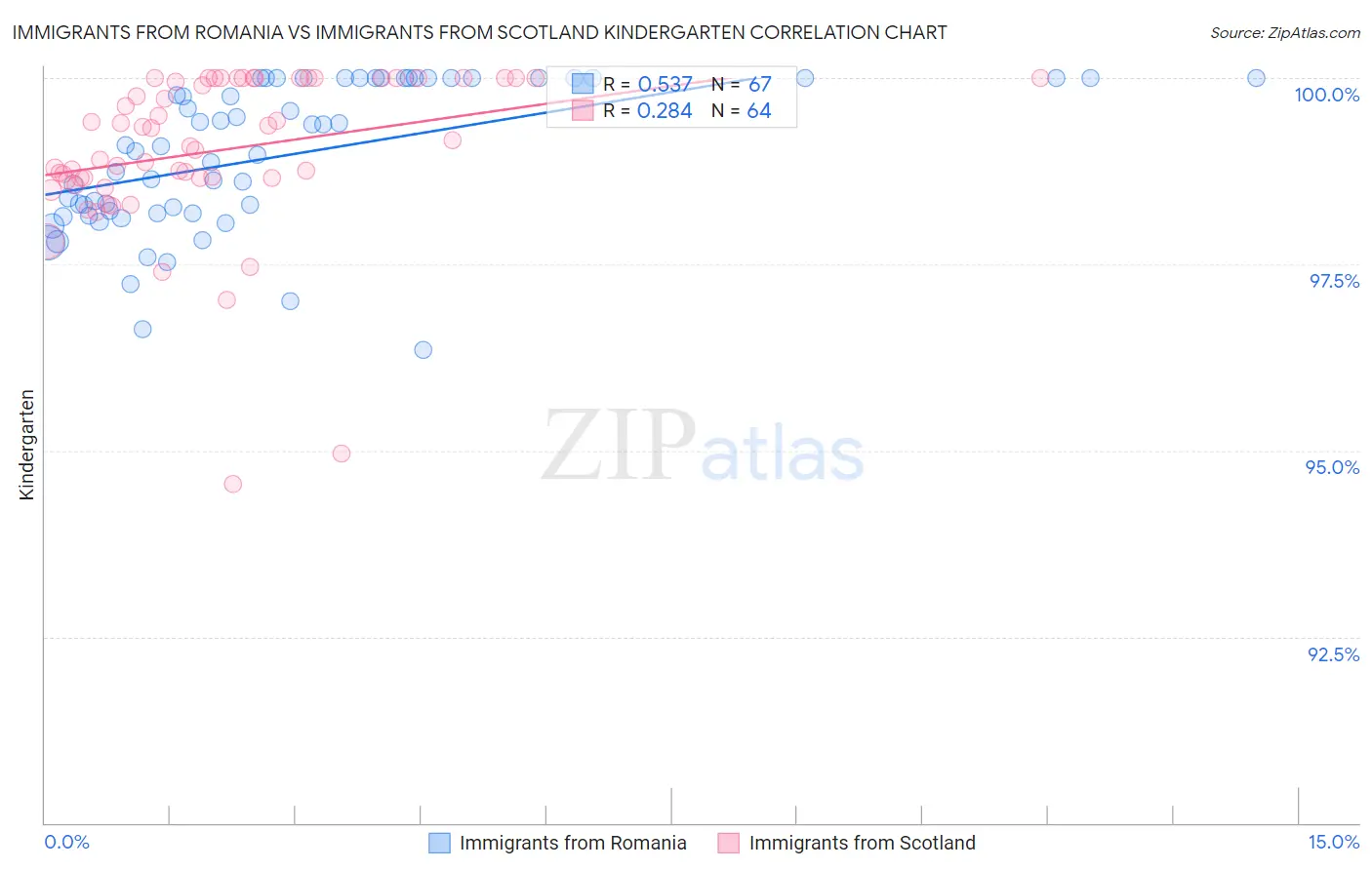 Immigrants from Romania vs Immigrants from Scotland Kindergarten