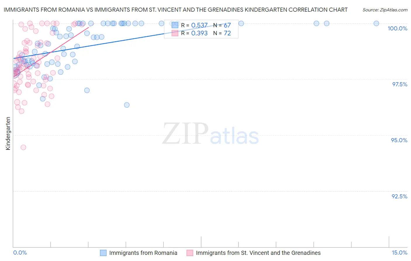 Immigrants from Romania vs Immigrants from St. Vincent and the Grenadines Kindergarten