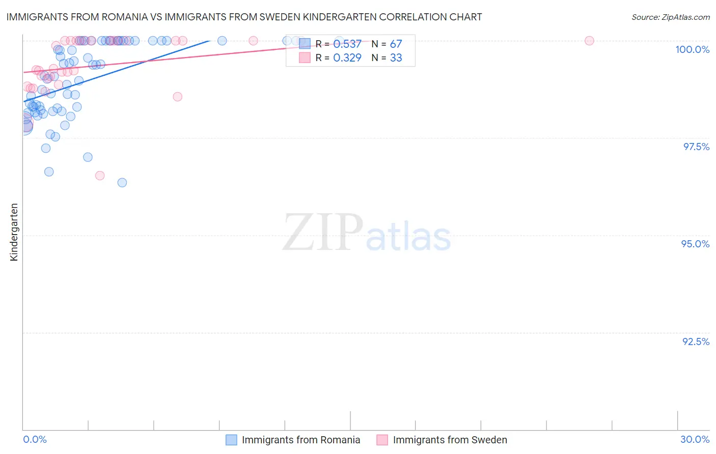 Immigrants from Romania vs Immigrants from Sweden Kindergarten