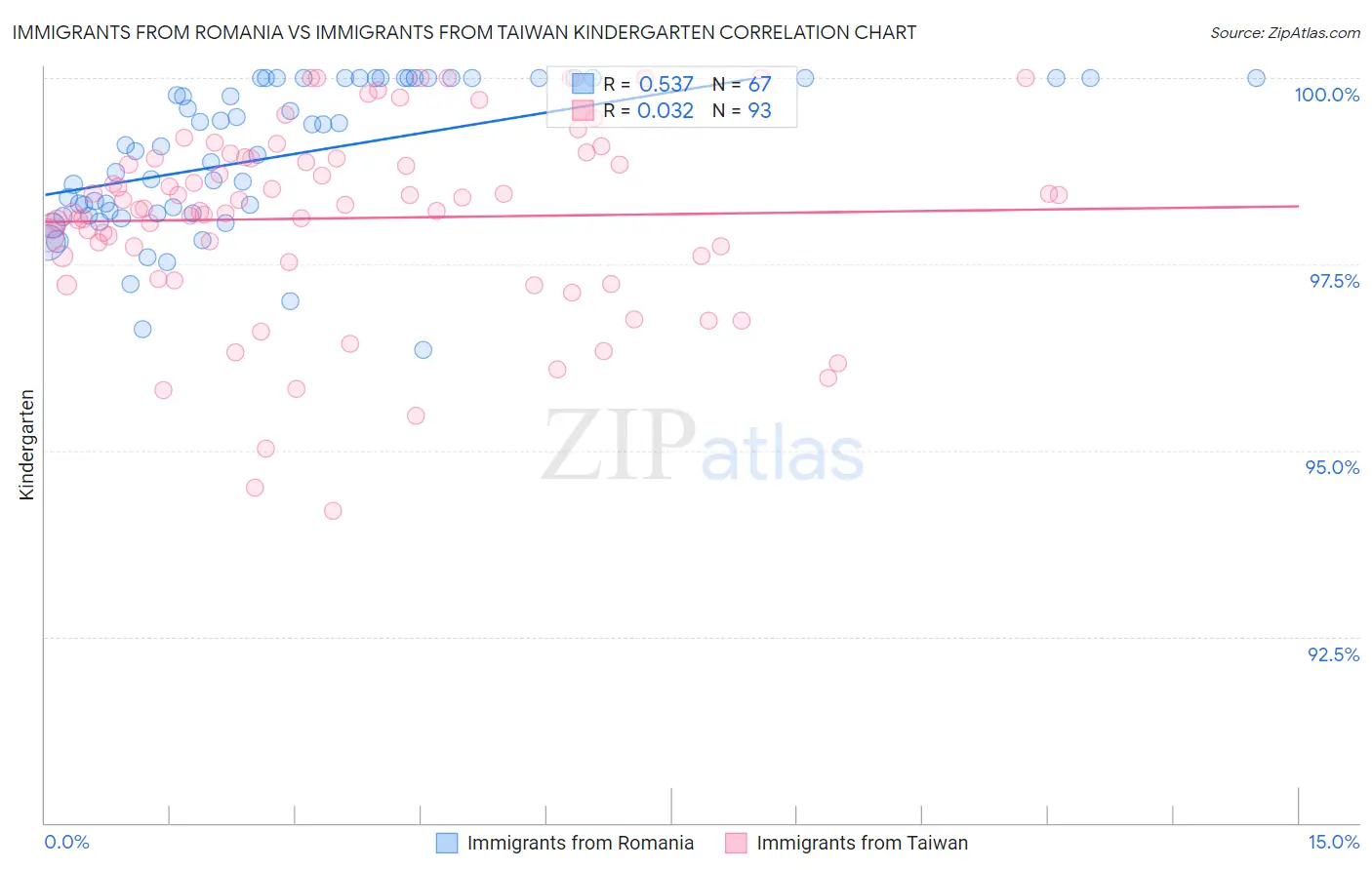 Immigrants from Romania vs Immigrants from Taiwan Kindergarten