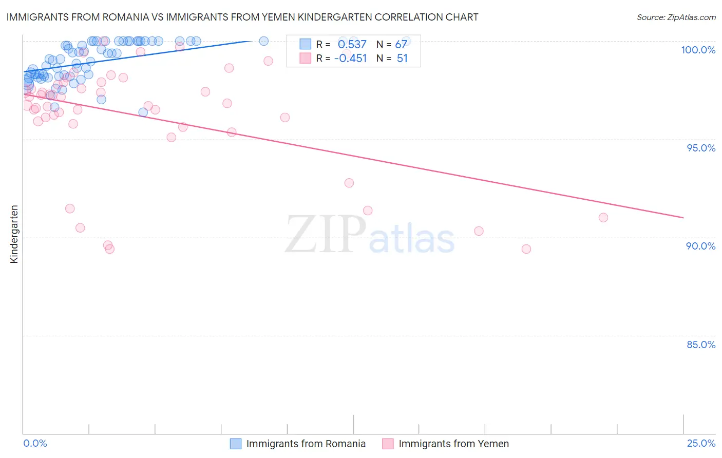 Immigrants from Romania vs Immigrants from Yemen Kindergarten