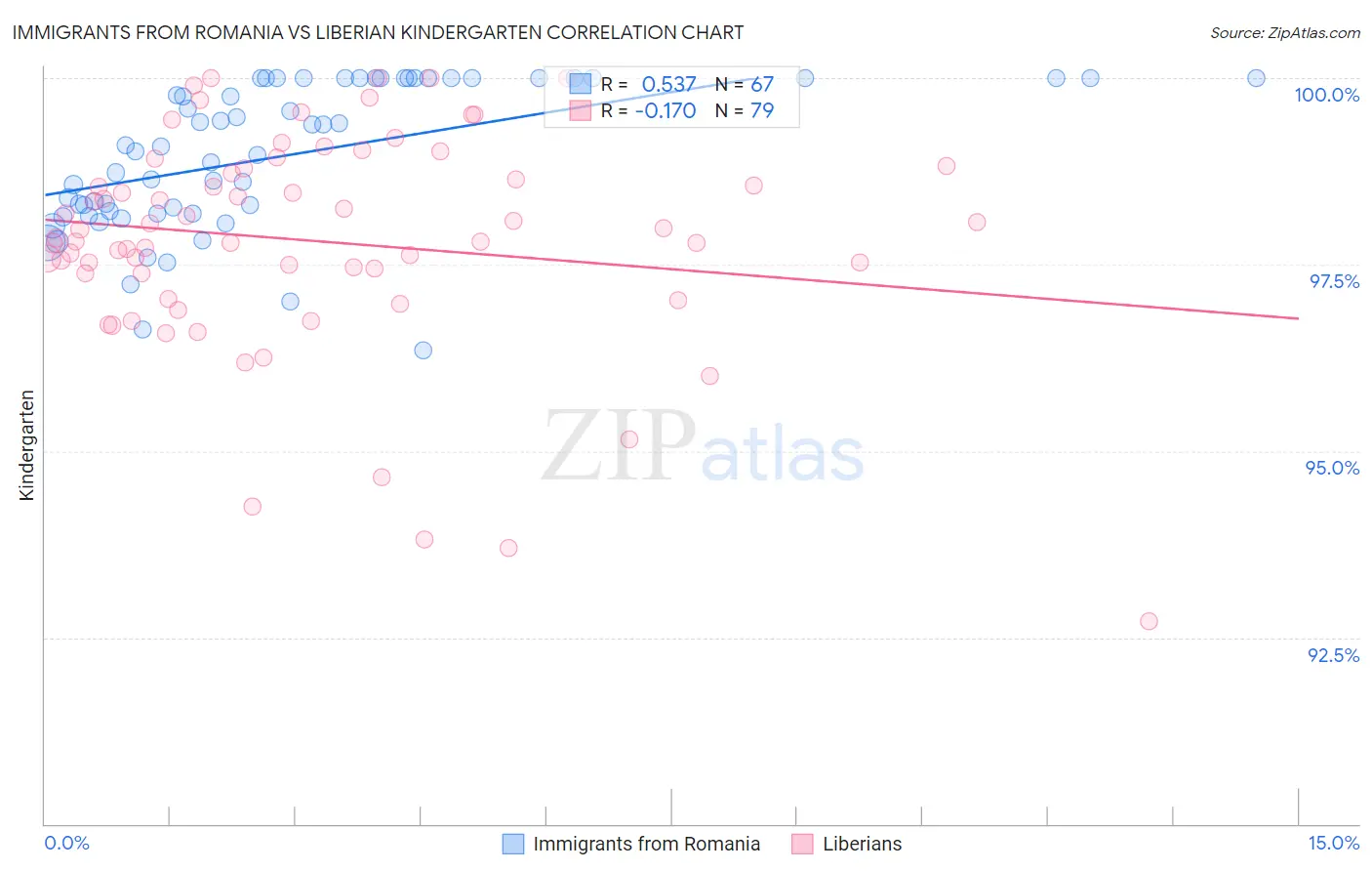Immigrants from Romania vs Liberian Kindergarten