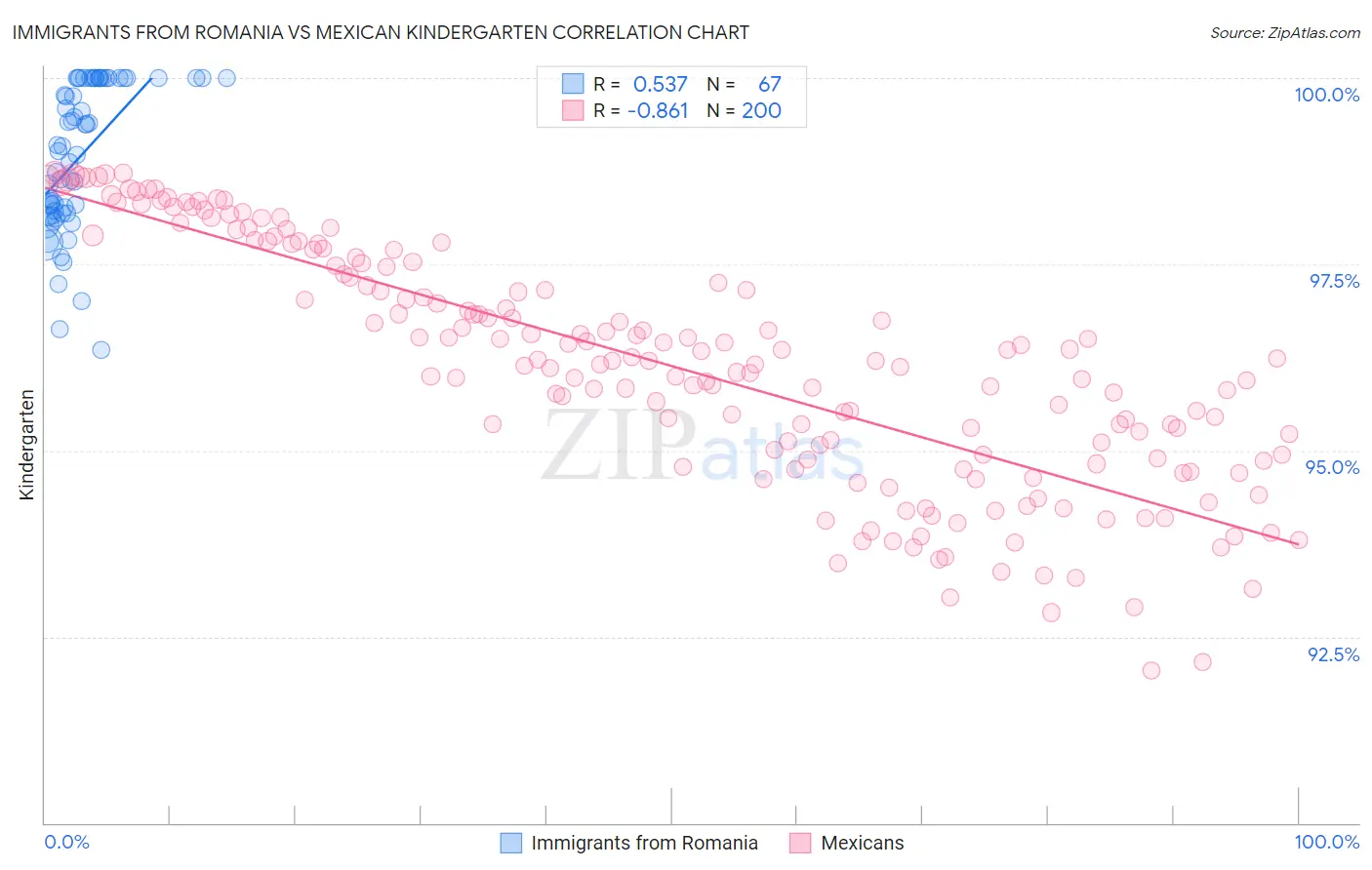 Immigrants from Romania vs Mexican Kindergarten