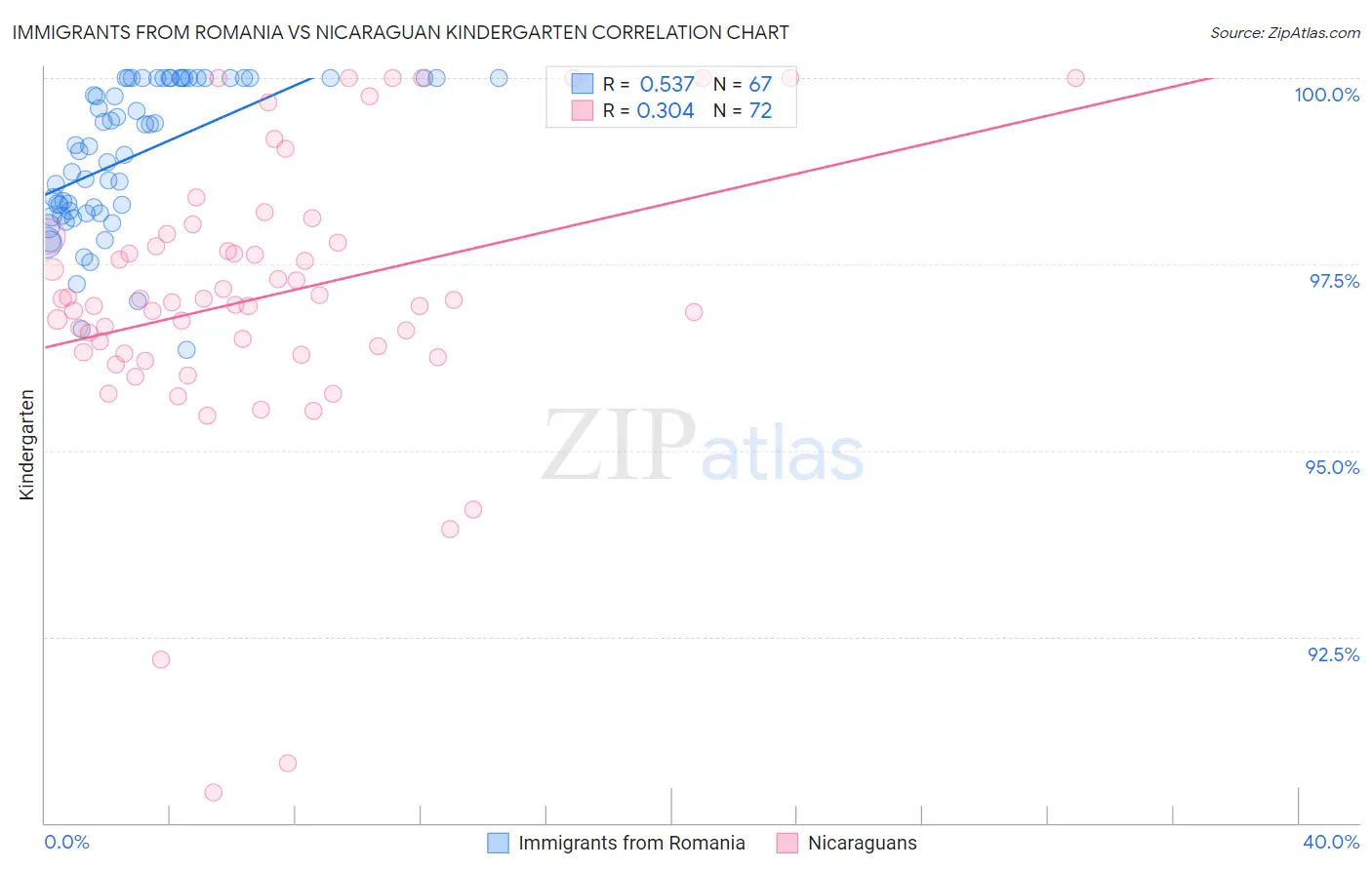 Immigrants from Romania vs Nicaraguan Kindergarten