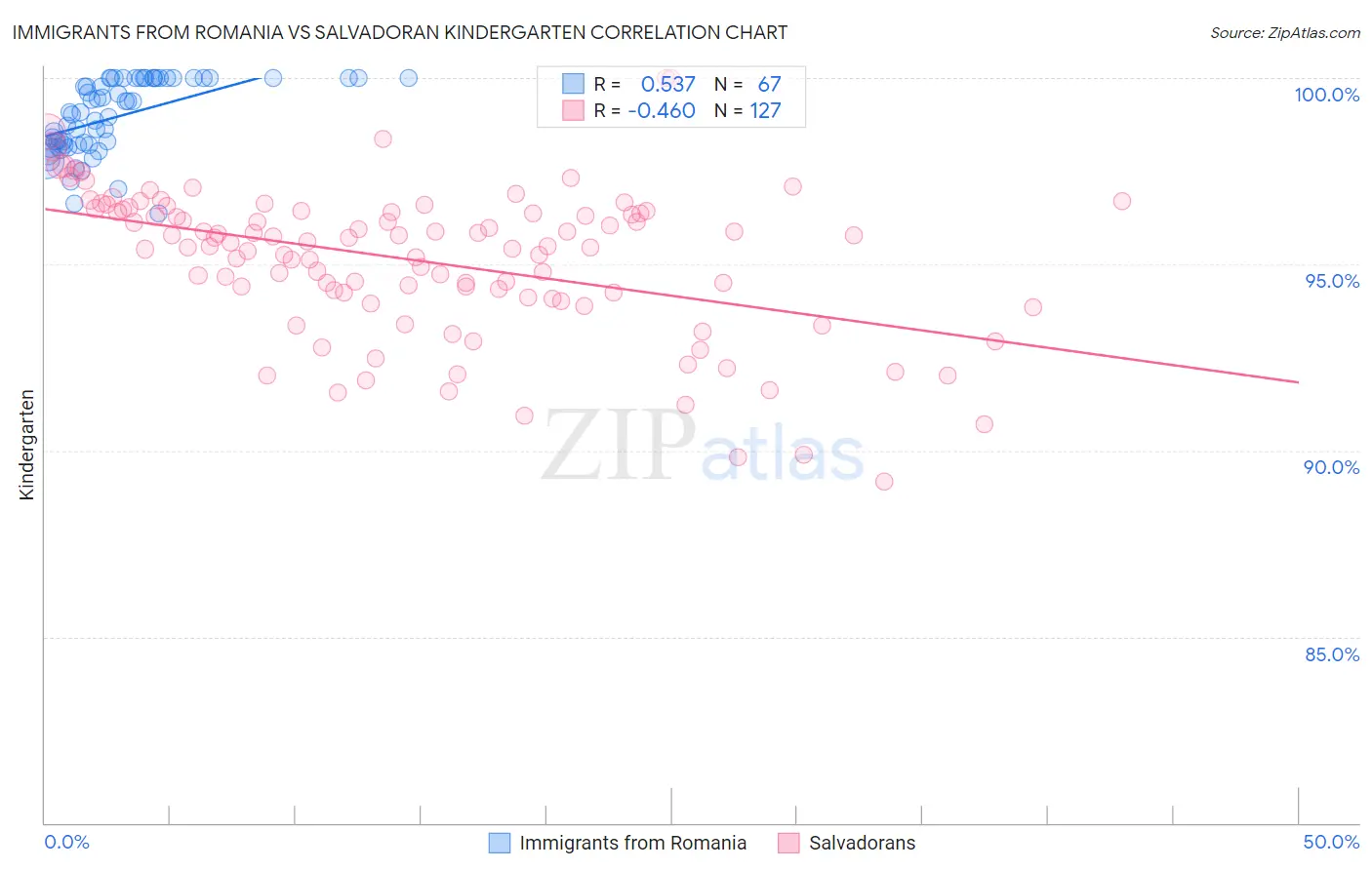 Immigrants from Romania vs Salvadoran Kindergarten