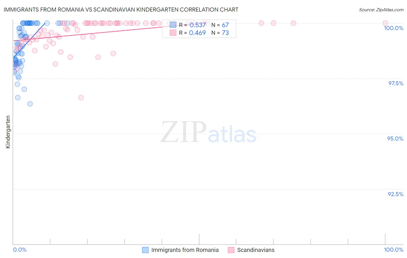 Immigrants from Romania vs Scandinavian Kindergarten