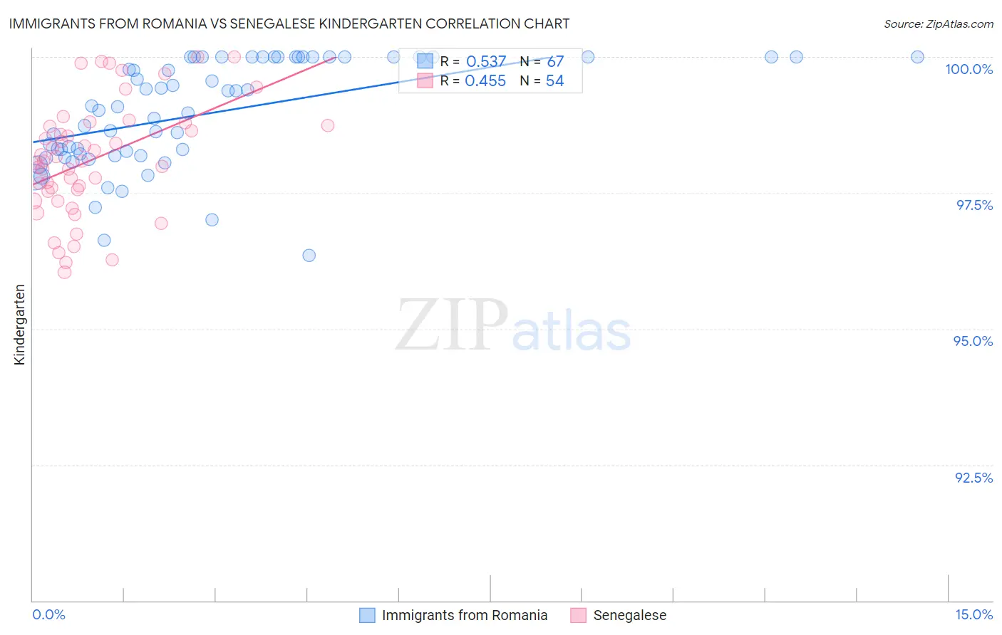 Immigrants from Romania vs Senegalese Kindergarten