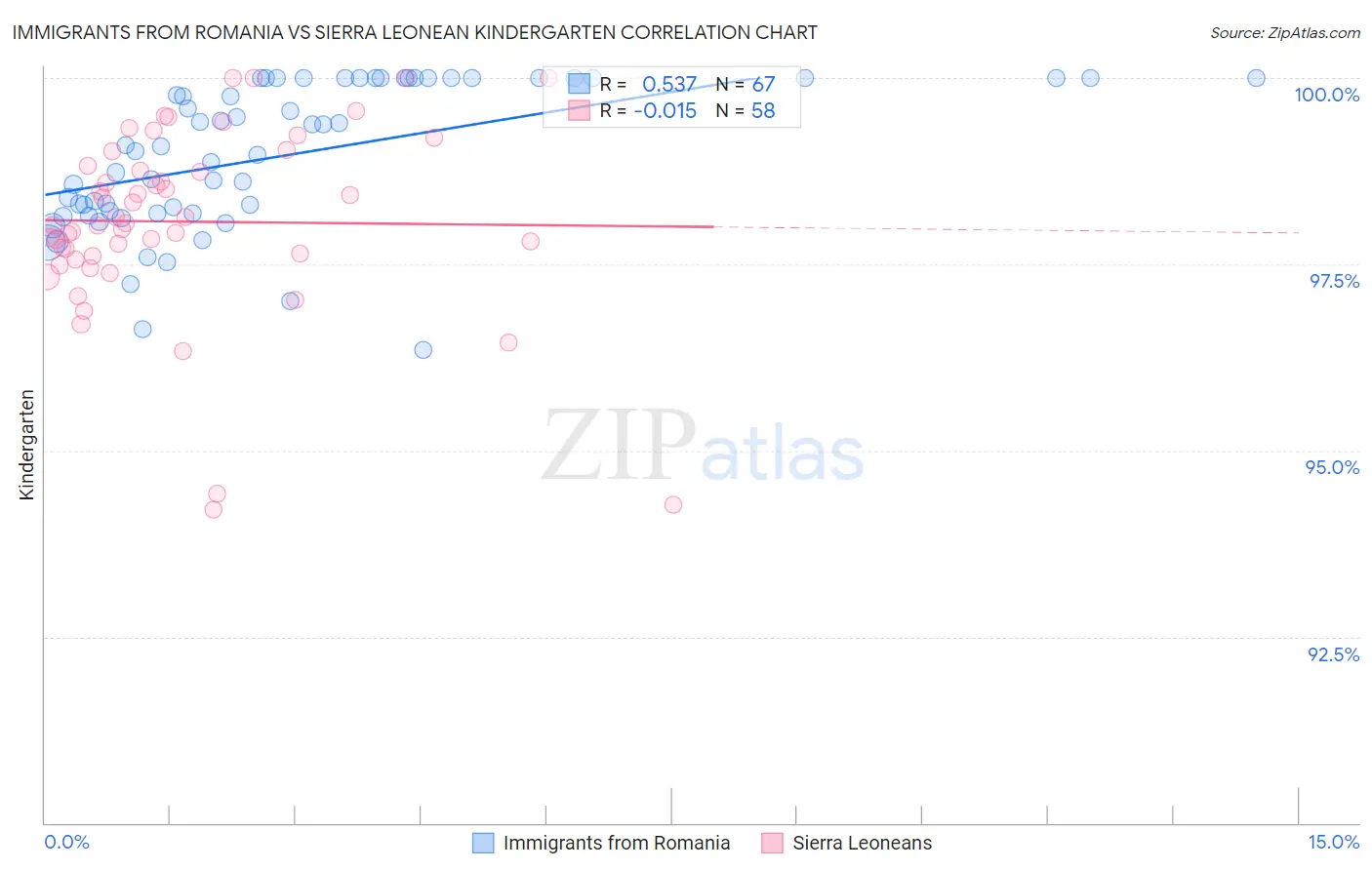 Immigrants from Romania vs Sierra Leonean Kindergarten