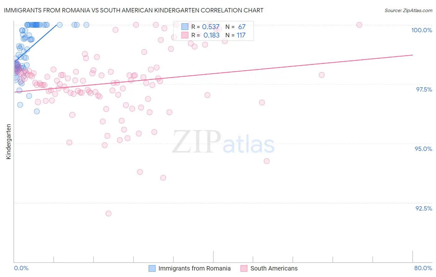 Immigrants from Romania vs South American Kindergarten