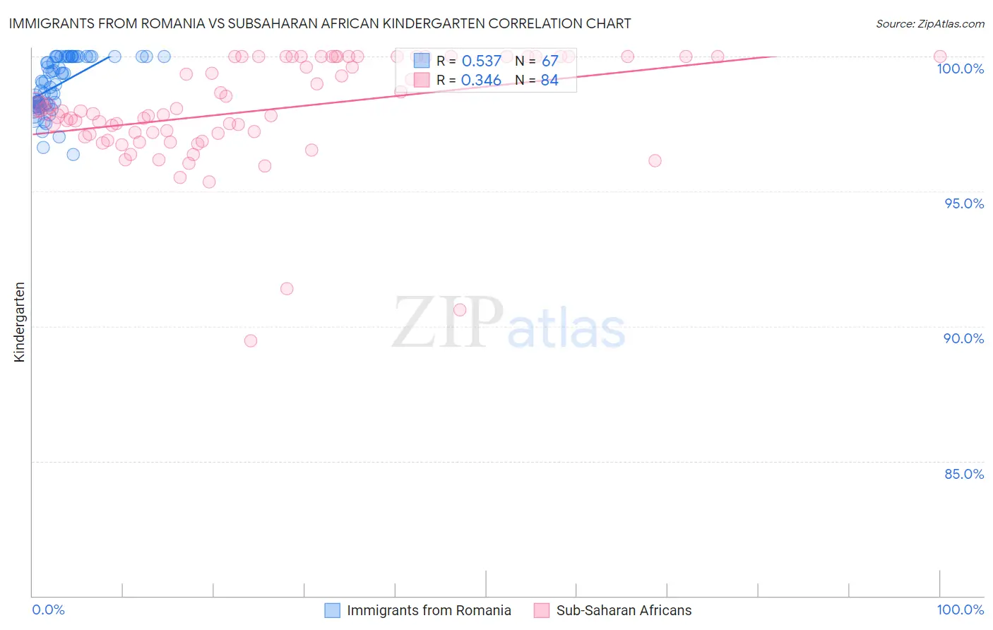 Immigrants from Romania vs Subsaharan African Kindergarten
