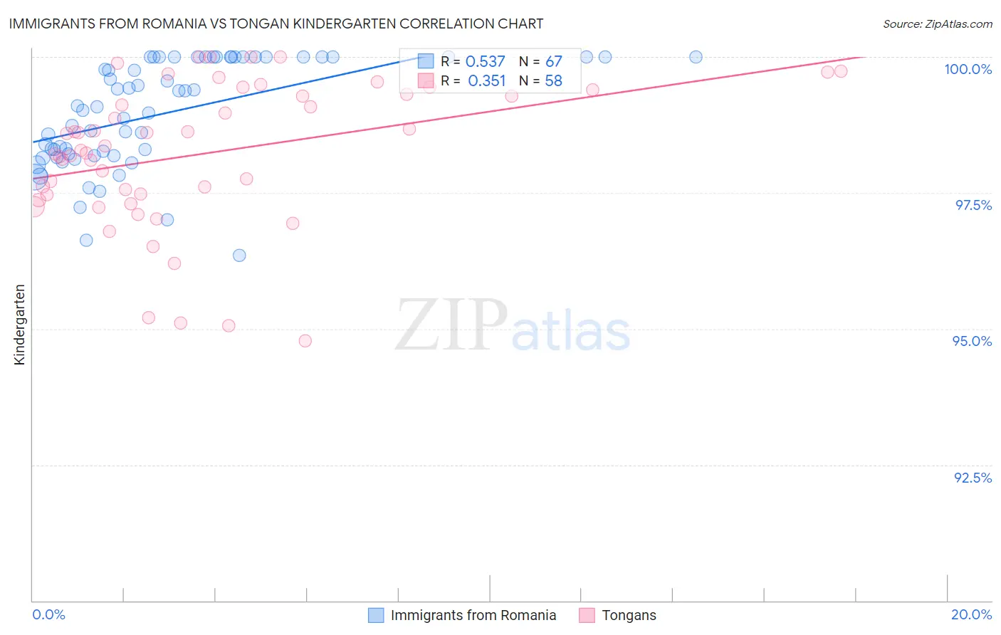 Immigrants from Romania vs Tongan Kindergarten
