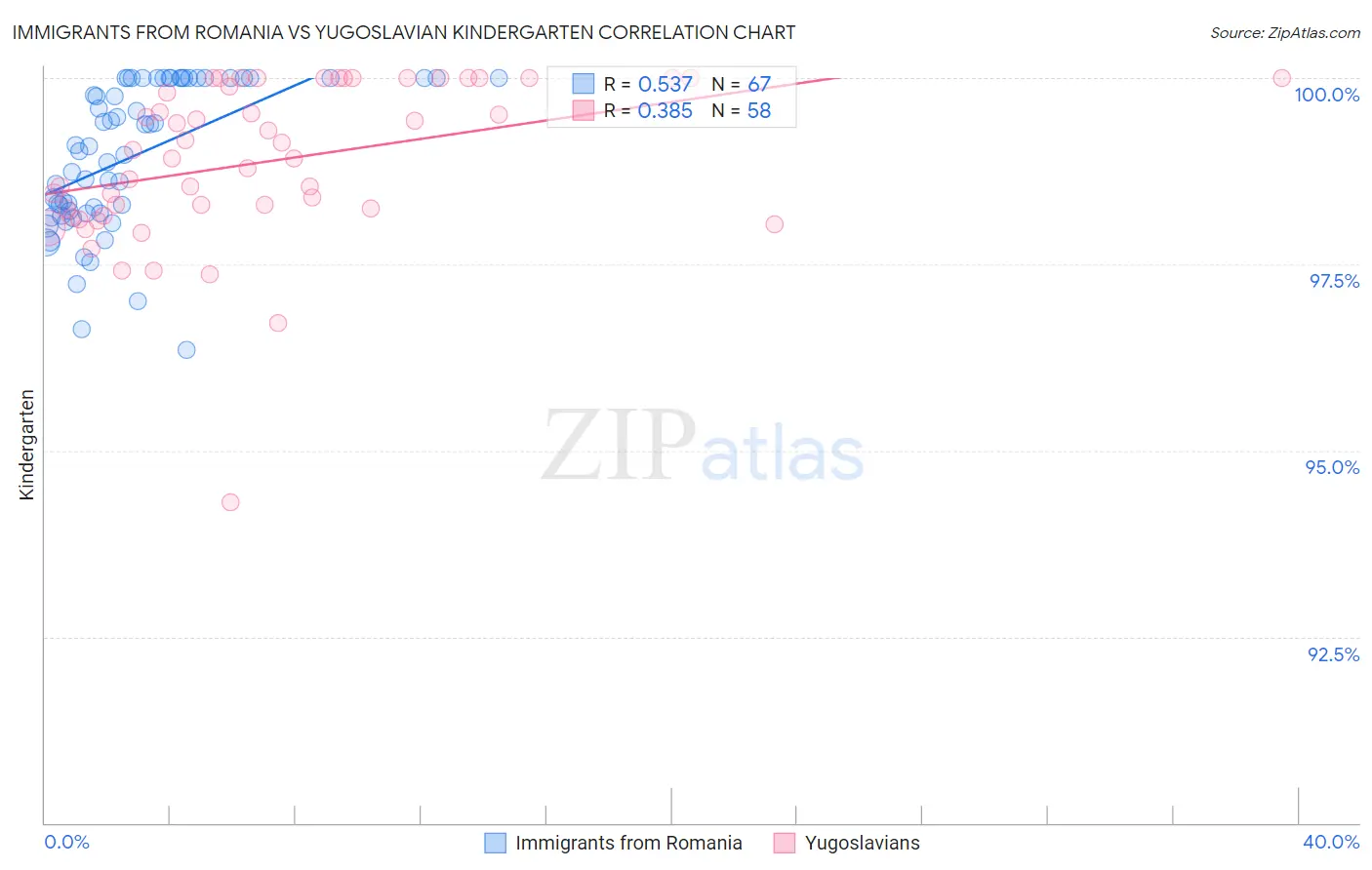 Immigrants from Romania vs Yugoslavian Kindergarten