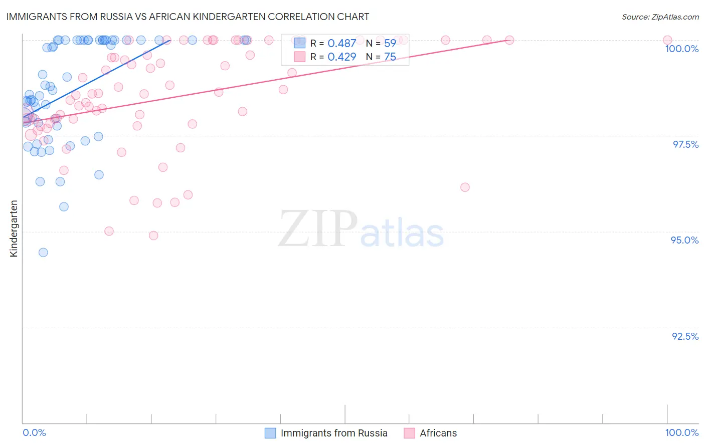 Immigrants from Russia vs African Kindergarten