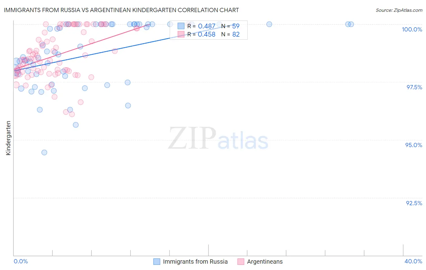 Immigrants from Russia vs Argentinean Kindergarten