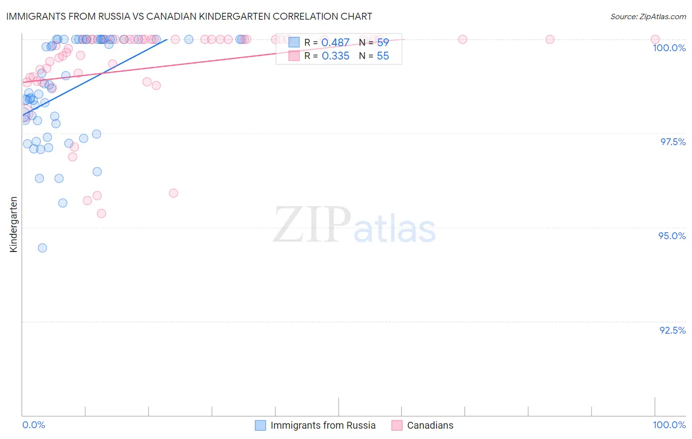 Immigrants from Russia vs Canadian Kindergarten