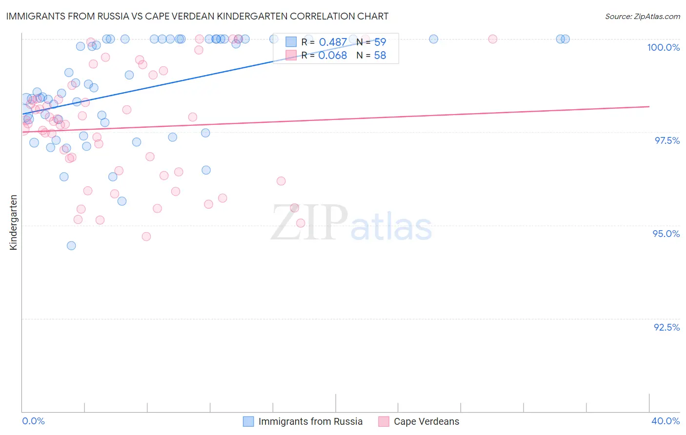 Immigrants from Russia vs Cape Verdean Kindergarten