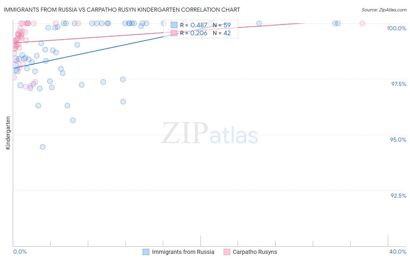 Immigrants from Russia vs Carpatho Rusyn Kindergarten