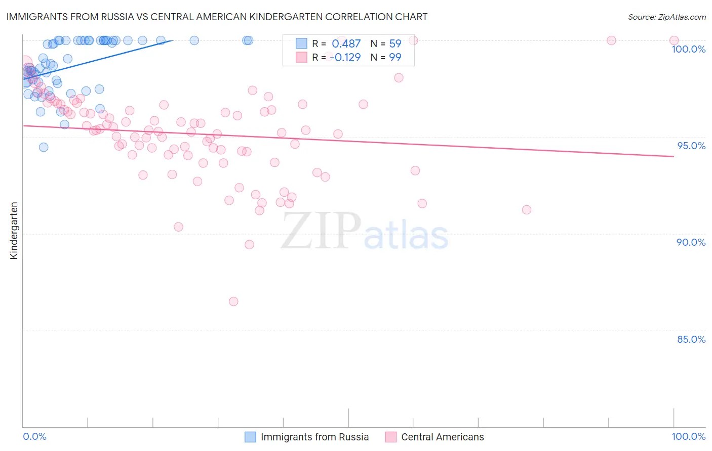 Immigrants from Russia vs Central American Kindergarten