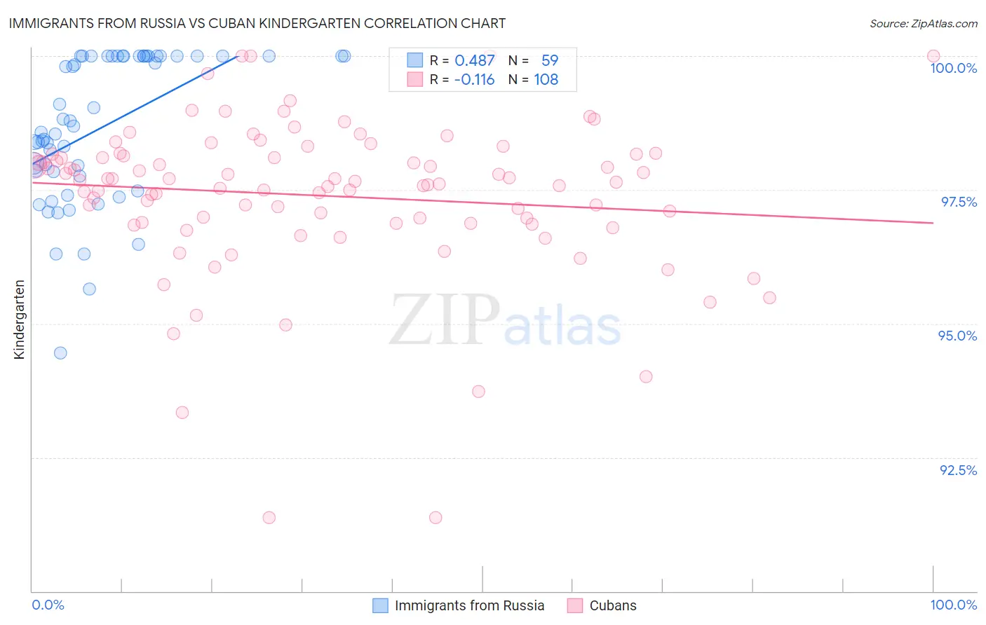 Immigrants from Russia vs Cuban Kindergarten