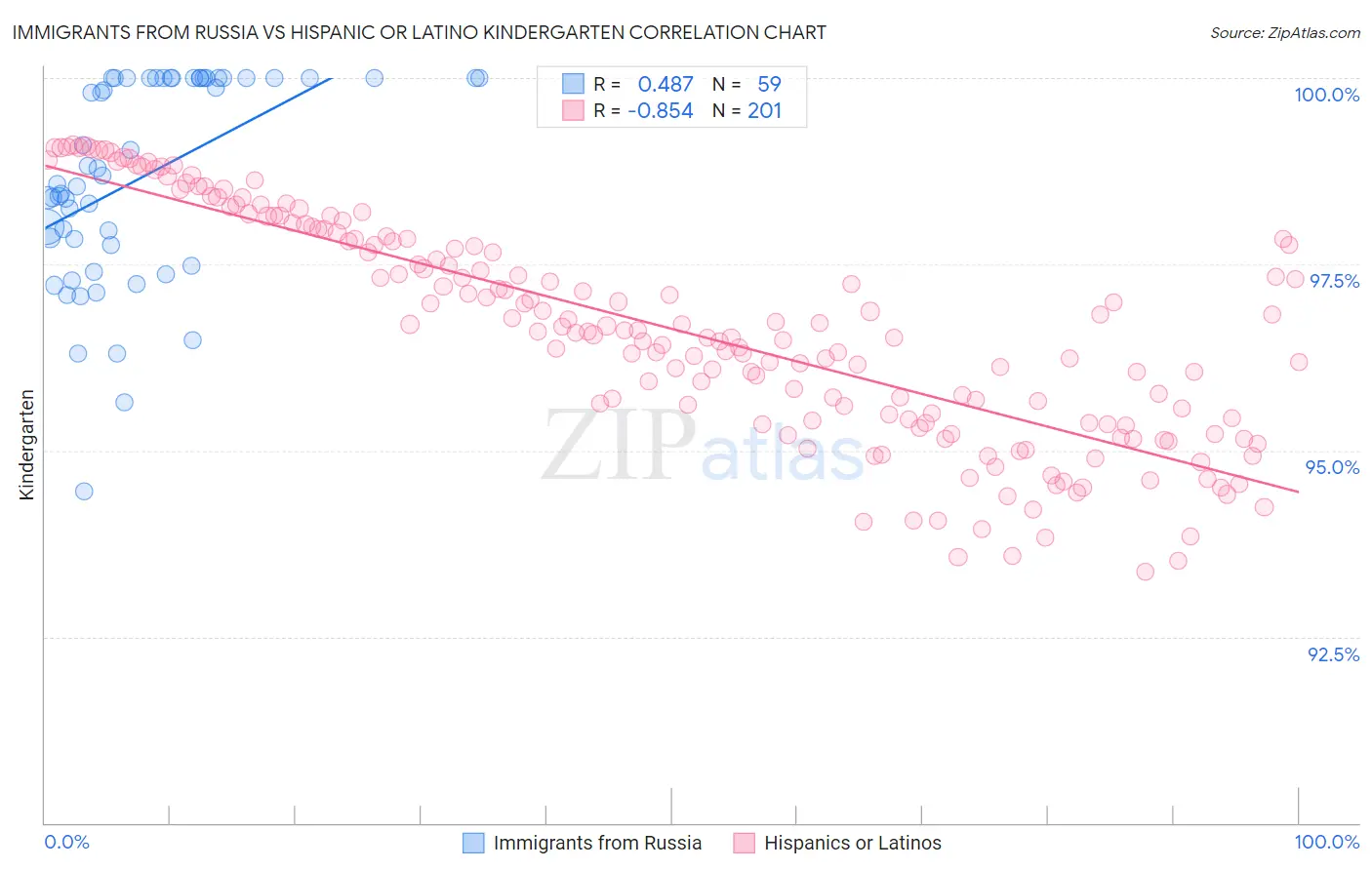 Immigrants from Russia vs Hispanic or Latino Kindergarten