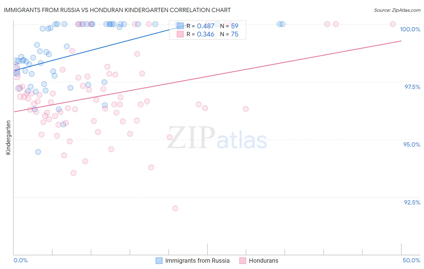 Immigrants from Russia vs Honduran Kindergarten