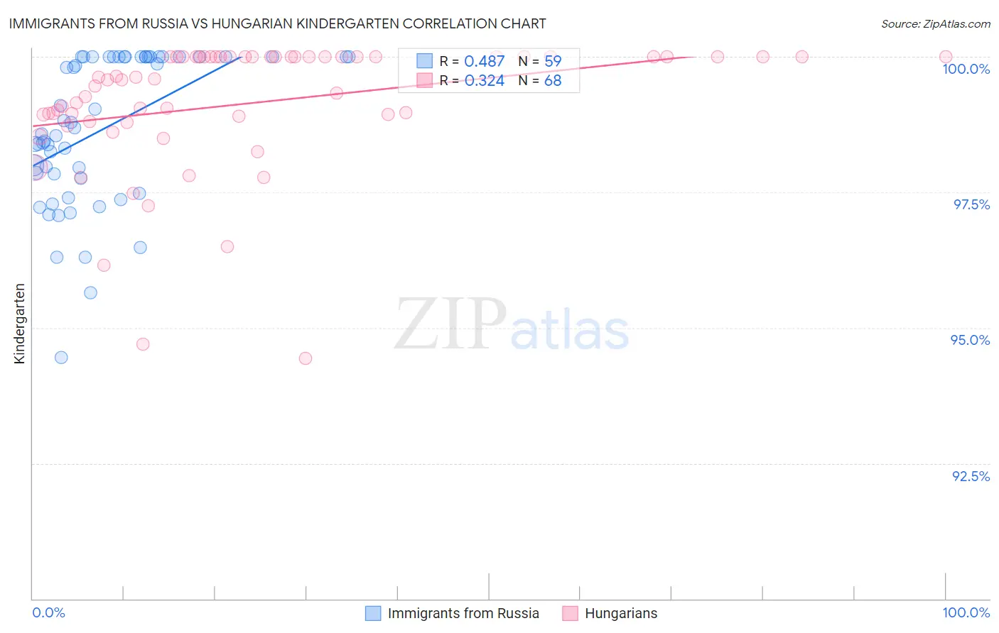 Immigrants from Russia vs Hungarian Kindergarten