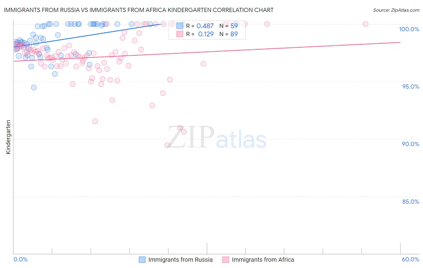 Immigrants from Russia vs Immigrants from Africa Kindergarten