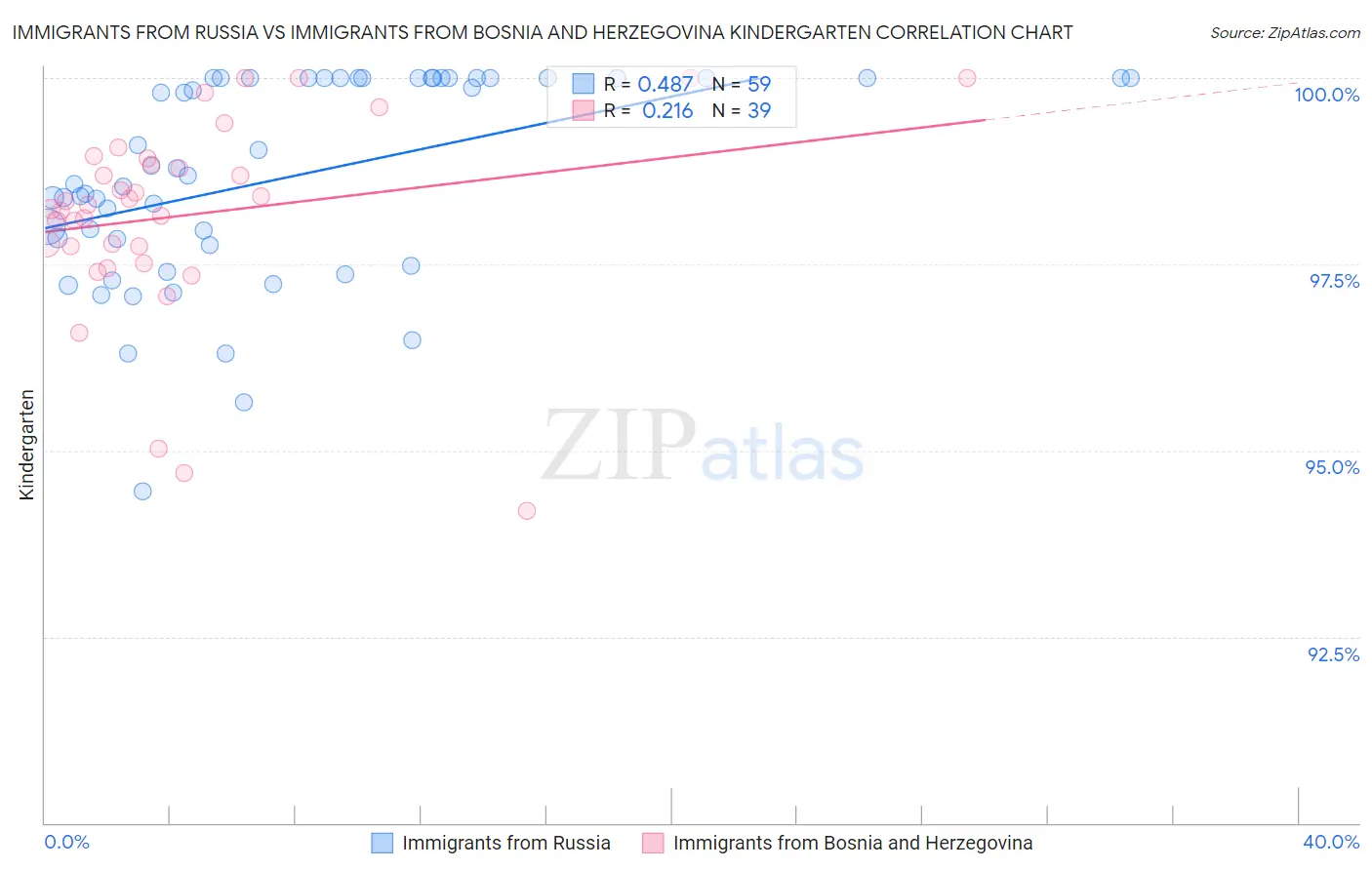 Immigrants from Russia vs Immigrants from Bosnia and Herzegovina Kindergarten