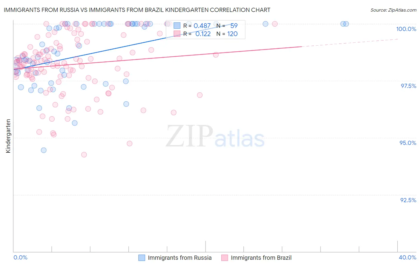 Immigrants from Russia vs Immigrants from Brazil Kindergarten