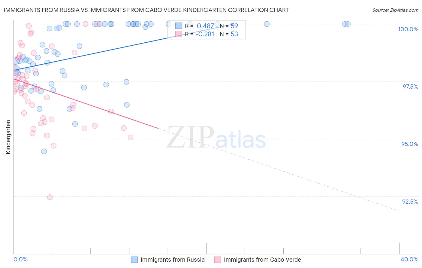Immigrants from Russia vs Immigrants from Cabo Verde Kindergarten