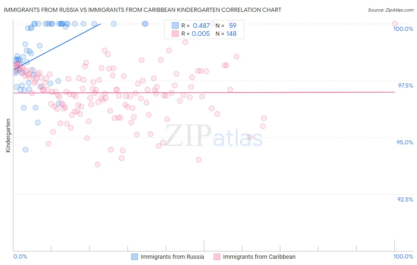 Immigrants from Russia vs Immigrants from Caribbean Kindergarten