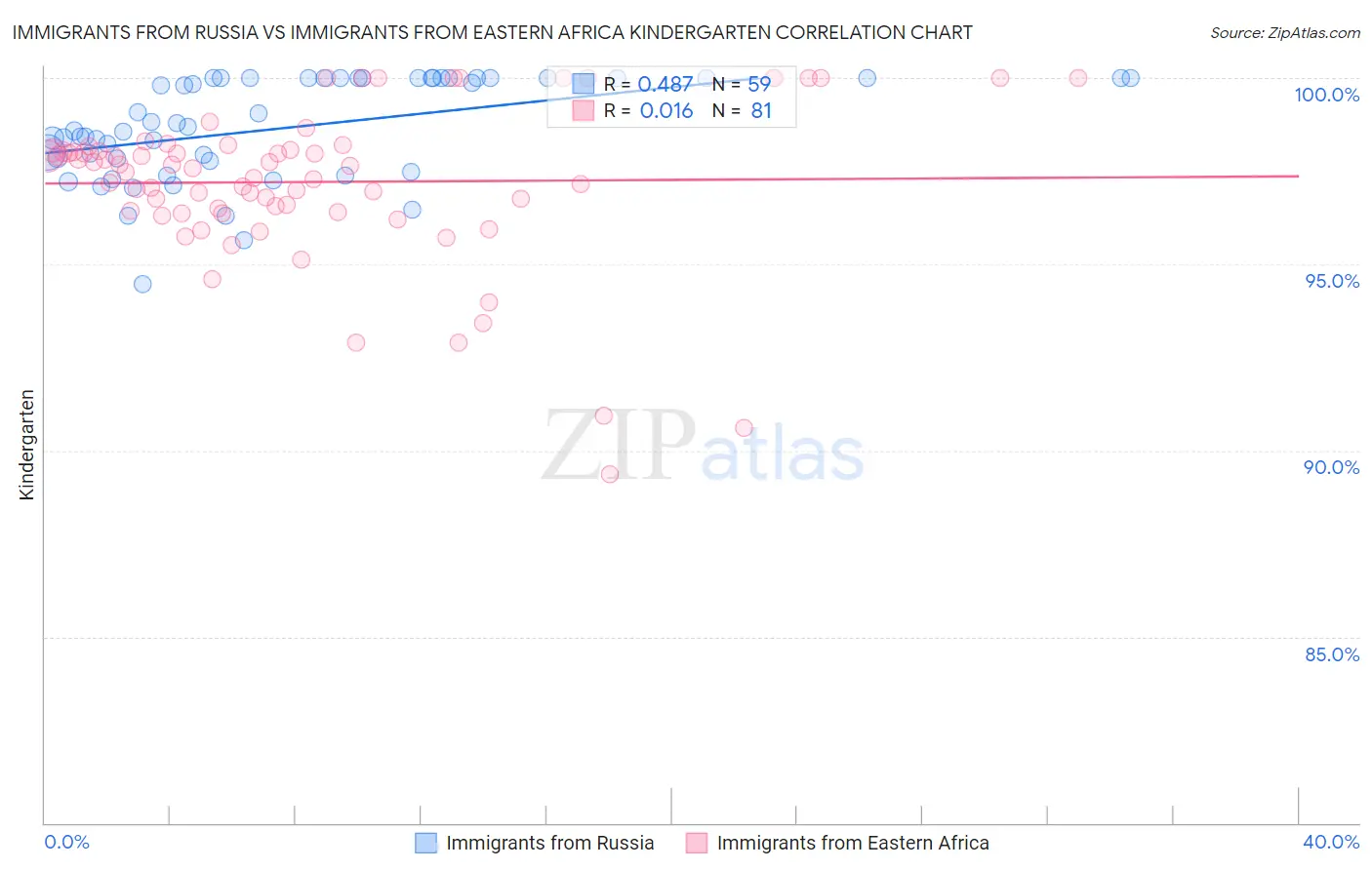 Immigrants from Russia vs Immigrants from Eastern Africa Kindergarten