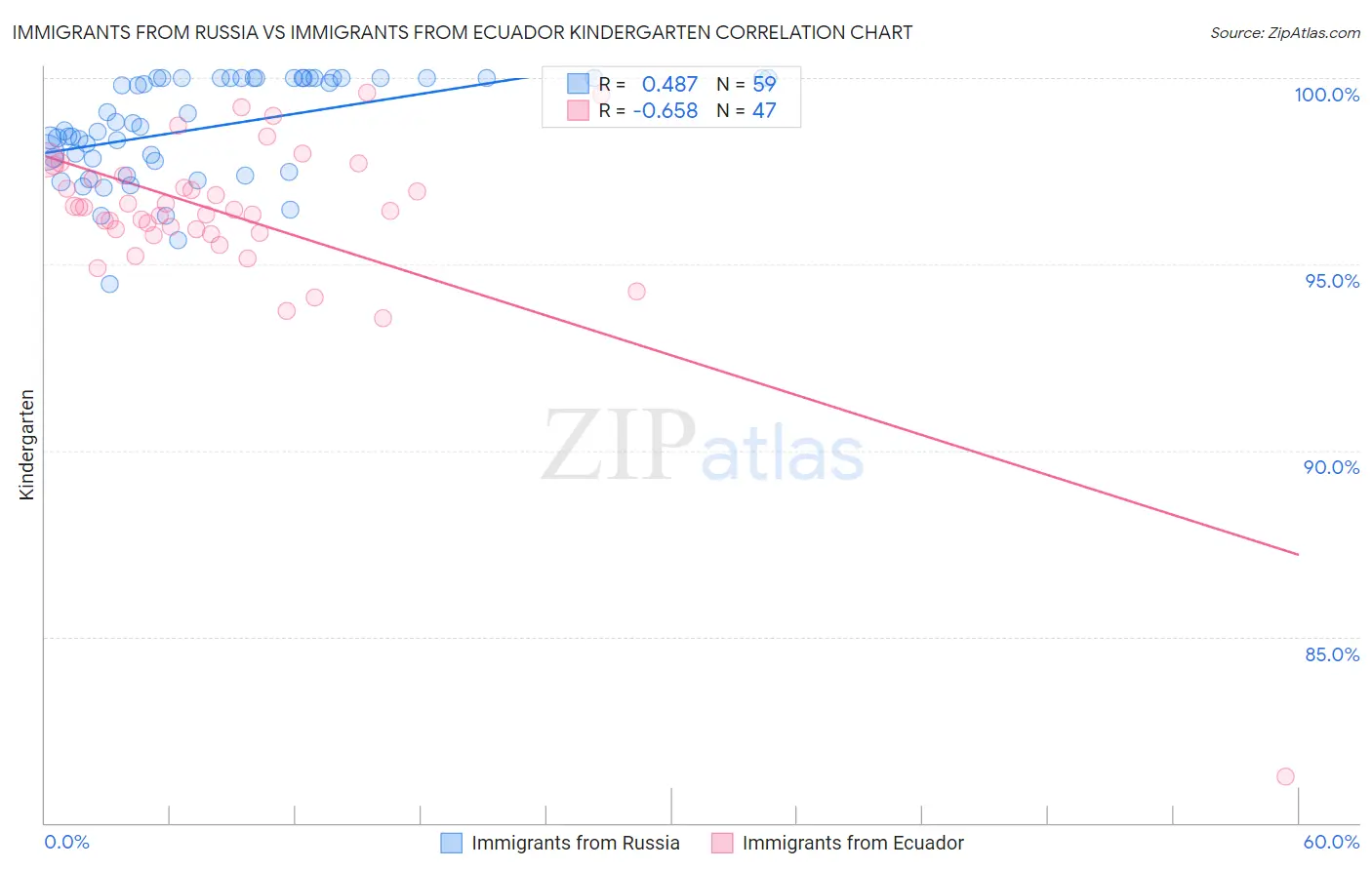 Immigrants from Russia vs Immigrants from Ecuador Kindergarten