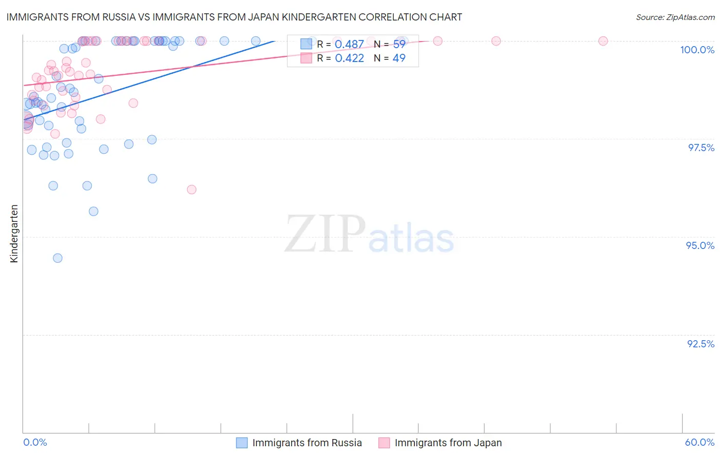 Immigrants from Russia vs Immigrants from Japan Kindergarten