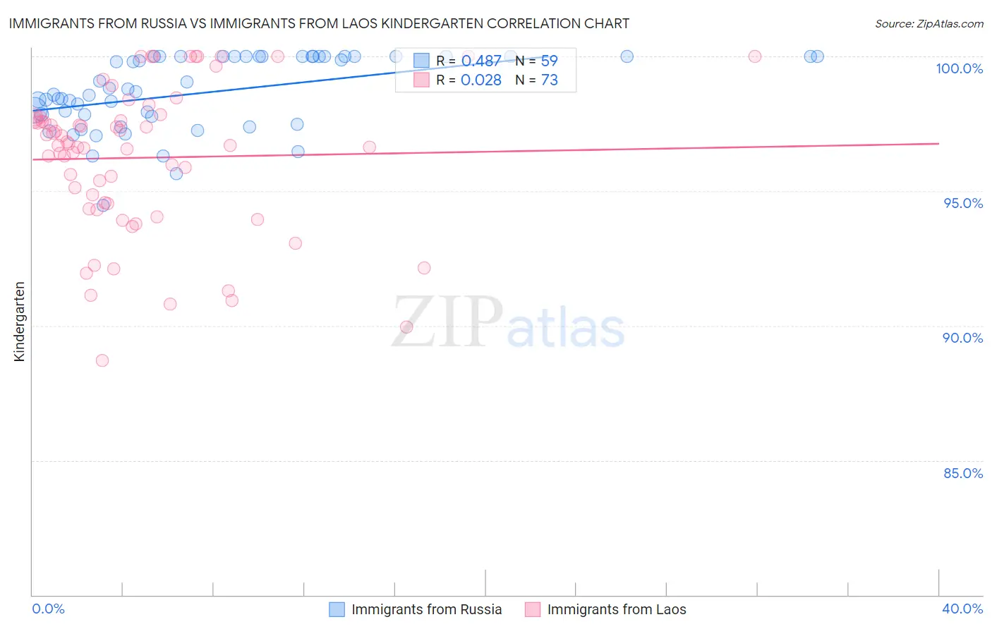 Immigrants from Russia vs Immigrants from Laos Kindergarten