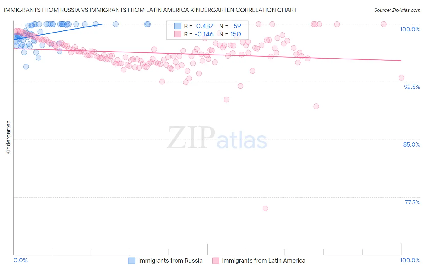 Immigrants from Russia vs Immigrants from Latin America Kindergarten