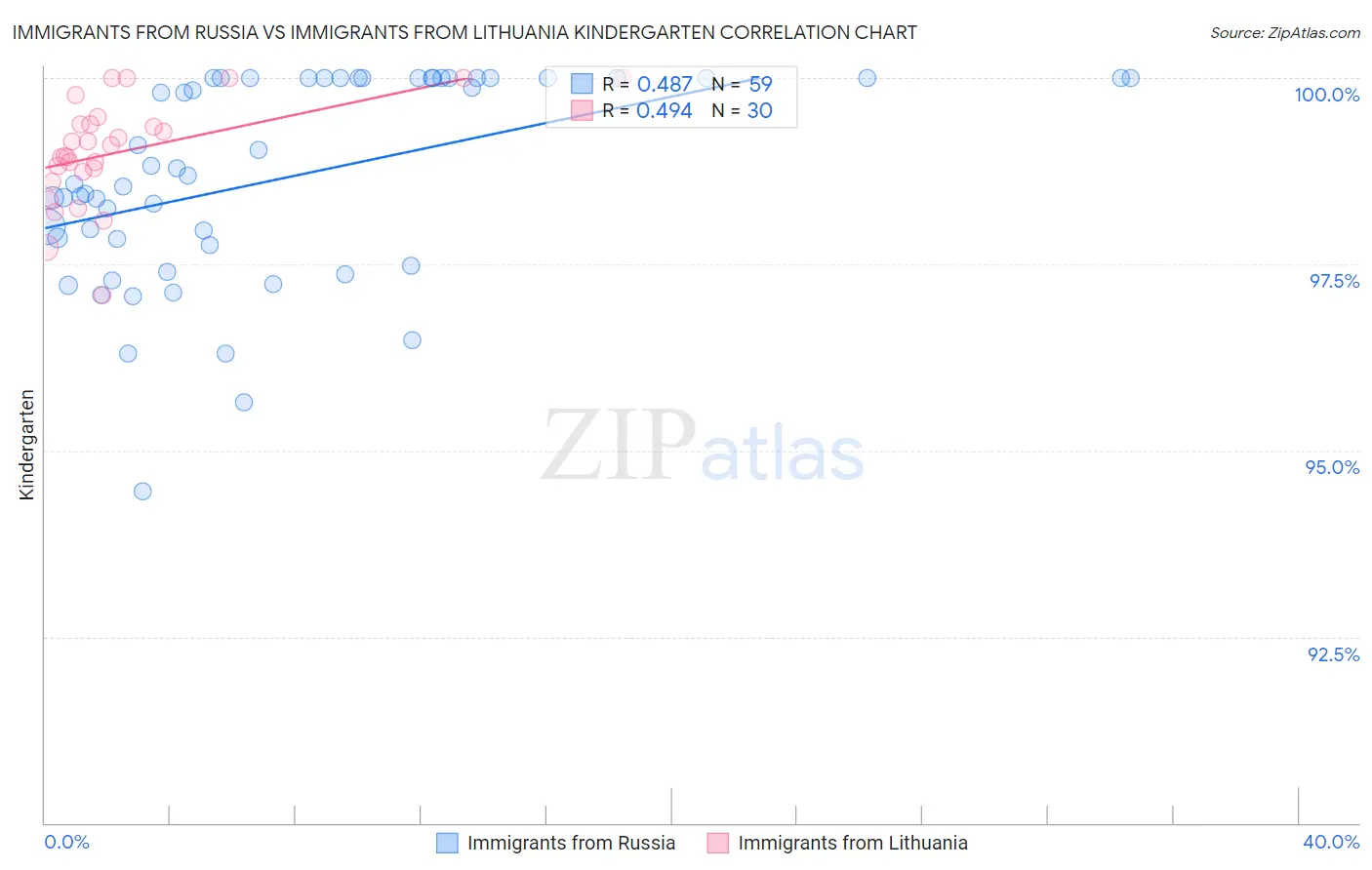 Immigrants from Russia vs Immigrants from Lithuania Kindergarten